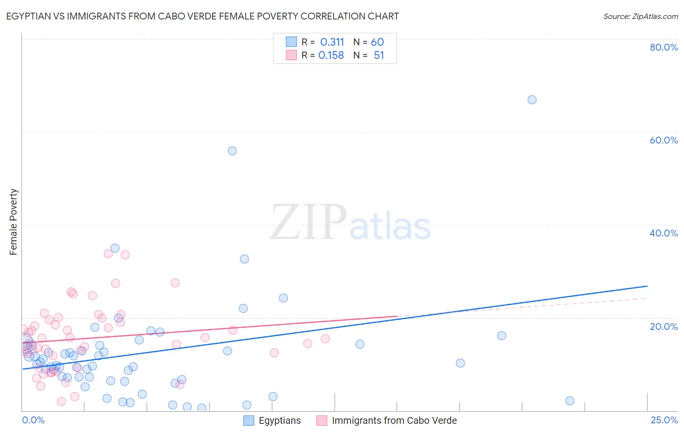 Egyptian vs Immigrants from Cabo Verde Female Poverty