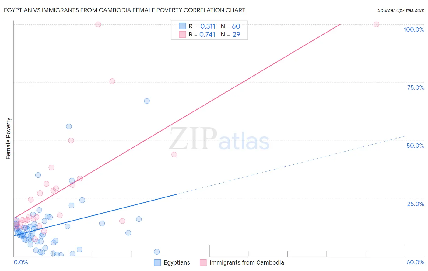 Egyptian vs Immigrants from Cambodia Female Poverty