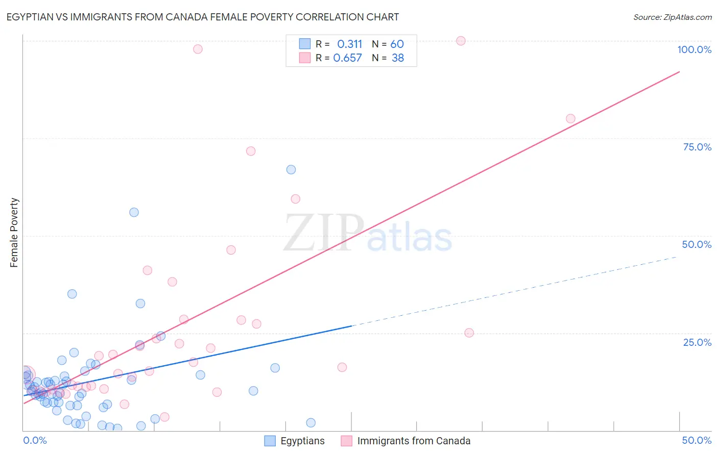 Egyptian vs Immigrants from Canada Female Poverty