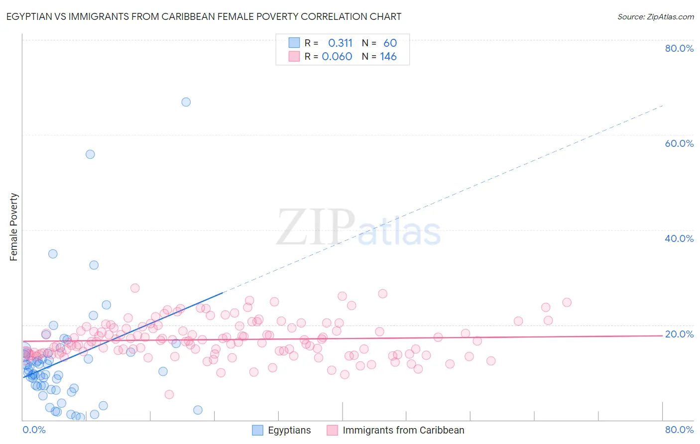 Egyptian vs Immigrants from Caribbean Female Poverty