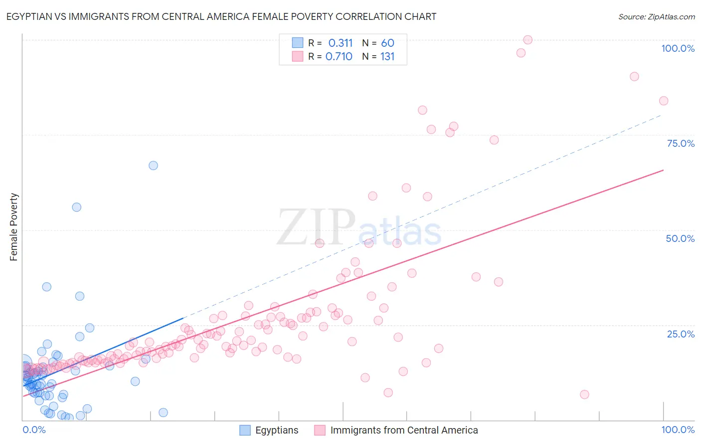 Egyptian vs Immigrants from Central America Female Poverty