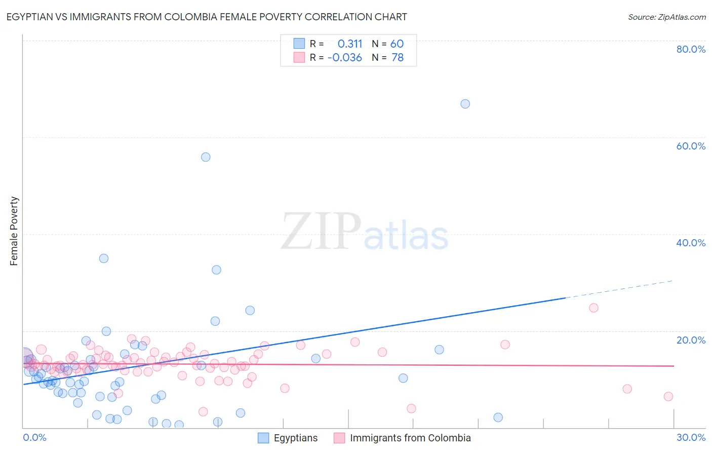 Egyptian vs Immigrants from Colombia Female Poverty