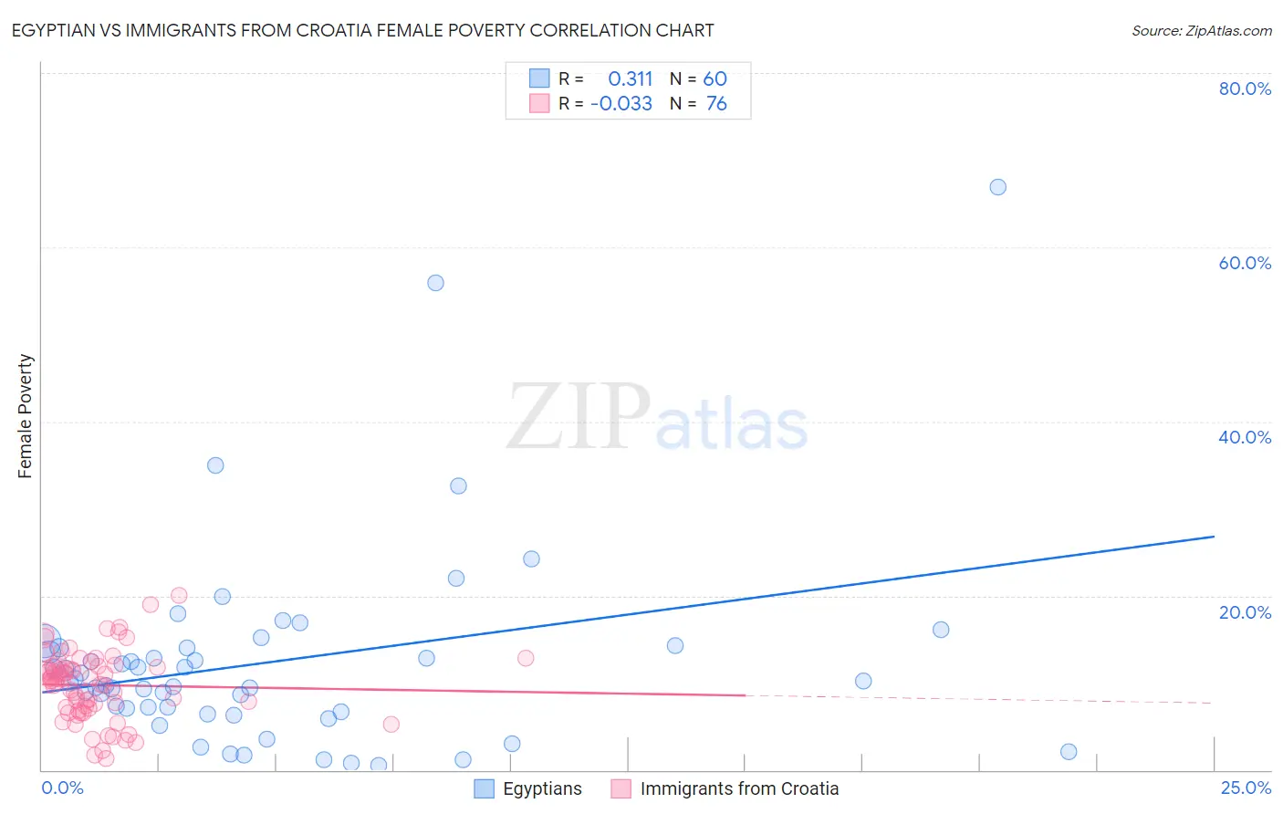 Egyptian vs Immigrants from Croatia Female Poverty