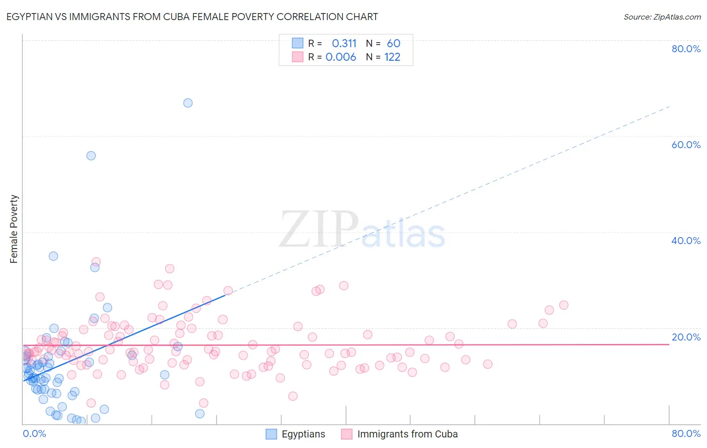 Egyptian vs Immigrants from Cuba Female Poverty