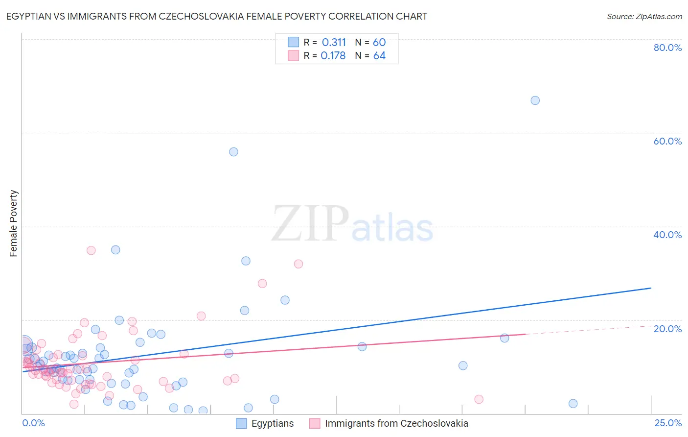 Egyptian vs Immigrants from Czechoslovakia Female Poverty