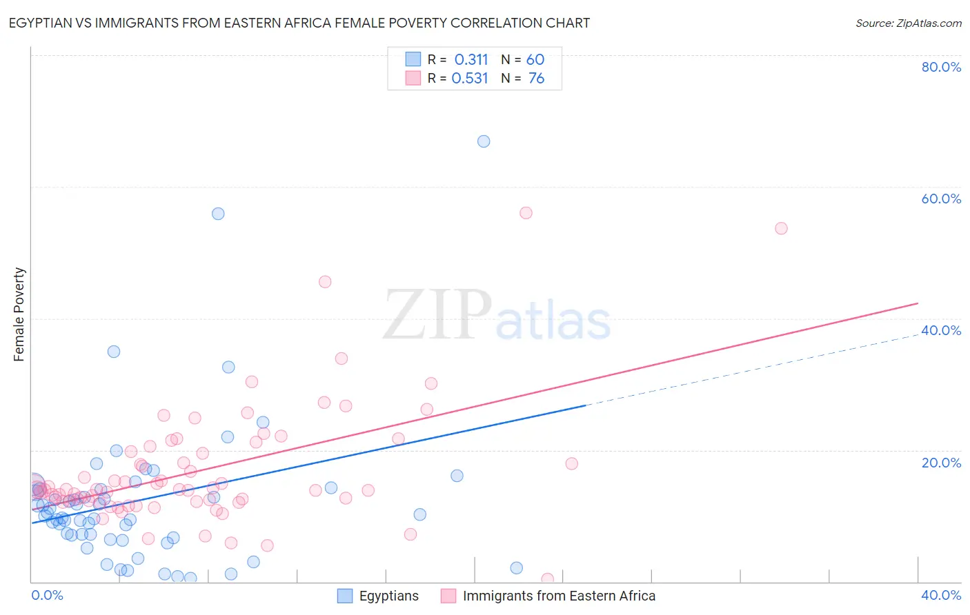 Egyptian vs Immigrants from Eastern Africa Female Poverty