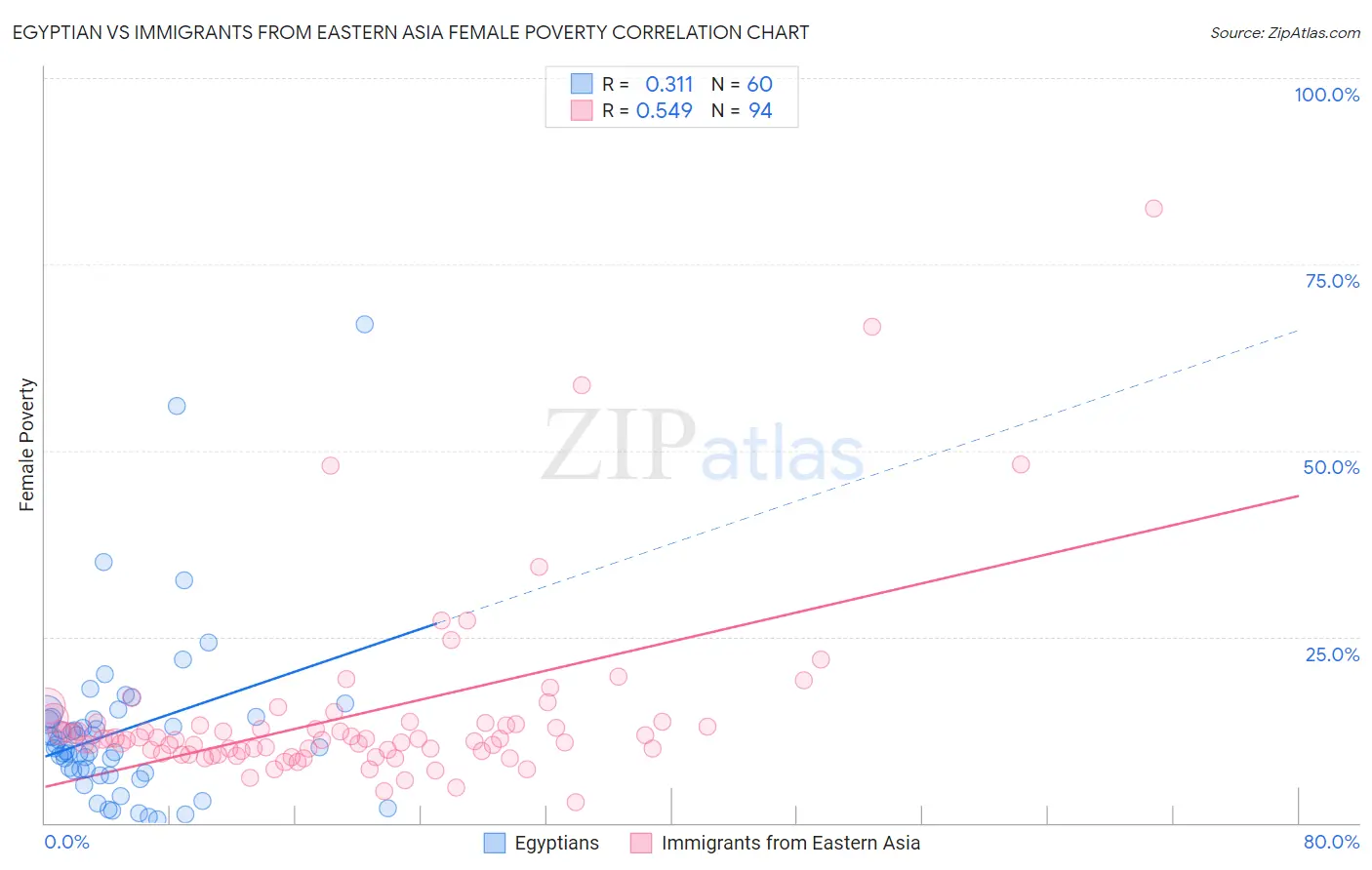 Egyptian vs Immigrants from Eastern Asia Female Poverty