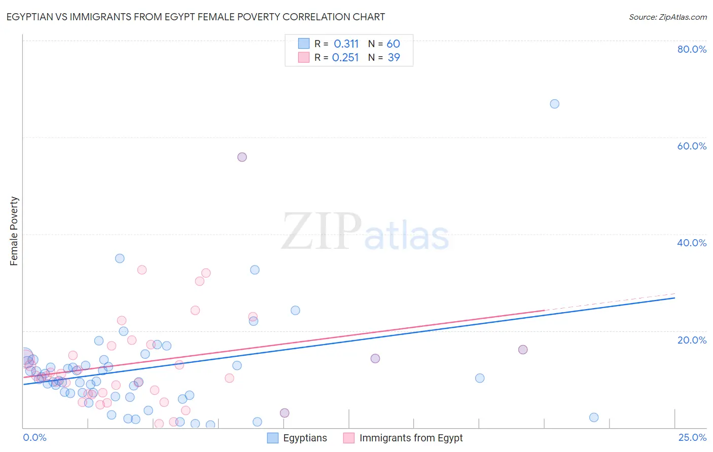 Egyptian vs Immigrants from Egypt Female Poverty