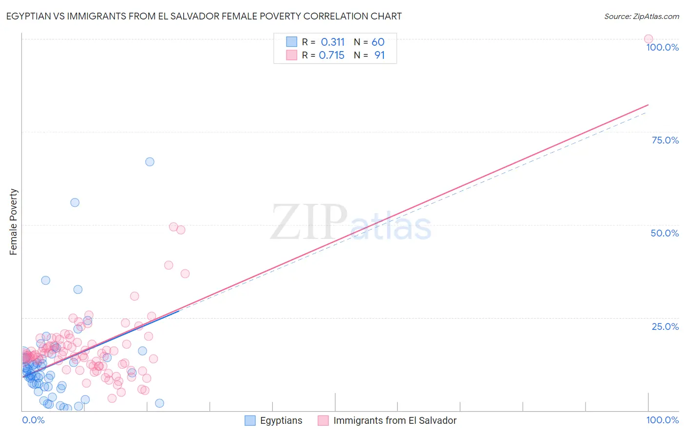 Egyptian vs Immigrants from El Salvador Female Poverty