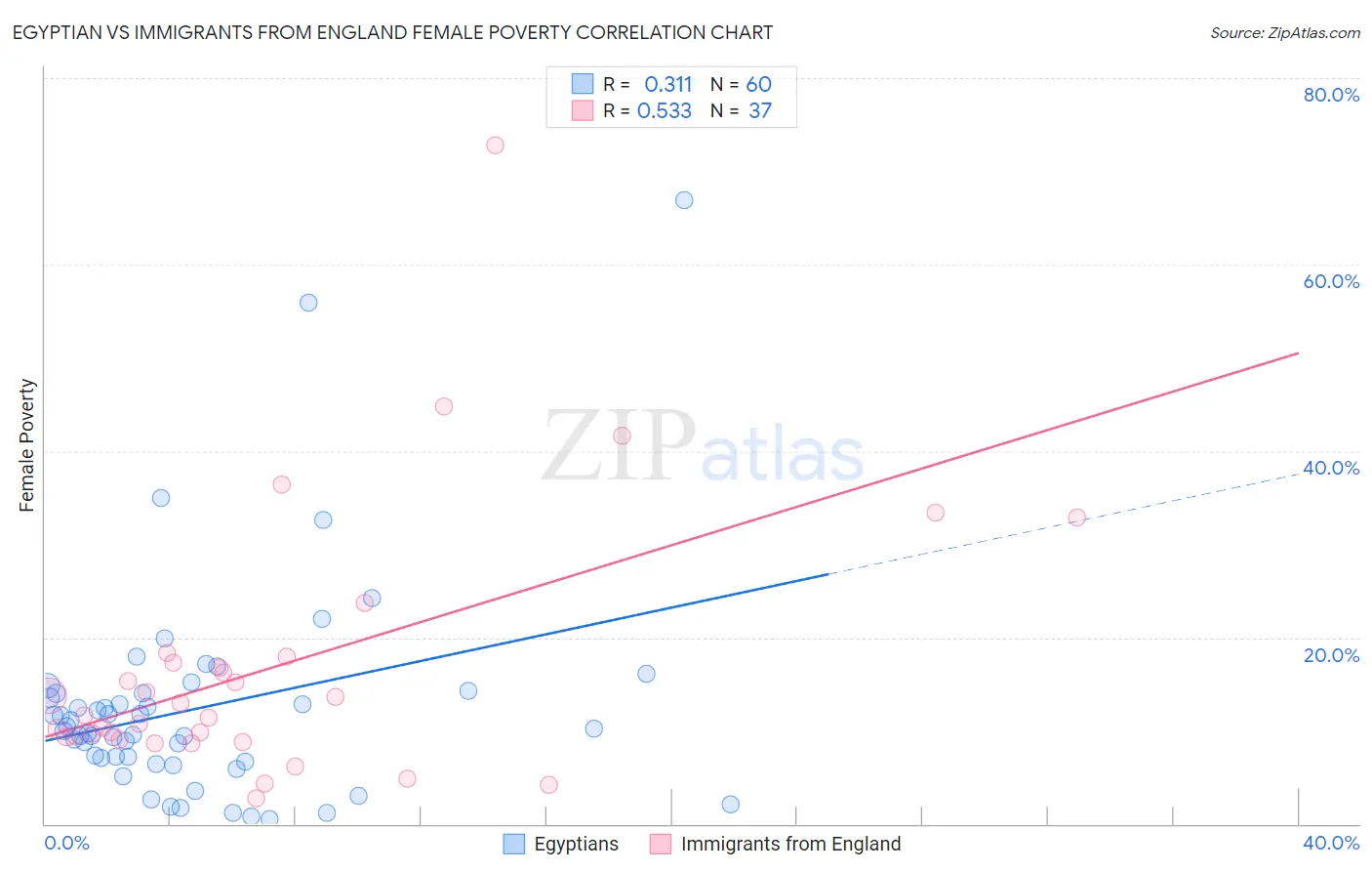 Egyptian vs Immigrants from England Female Poverty