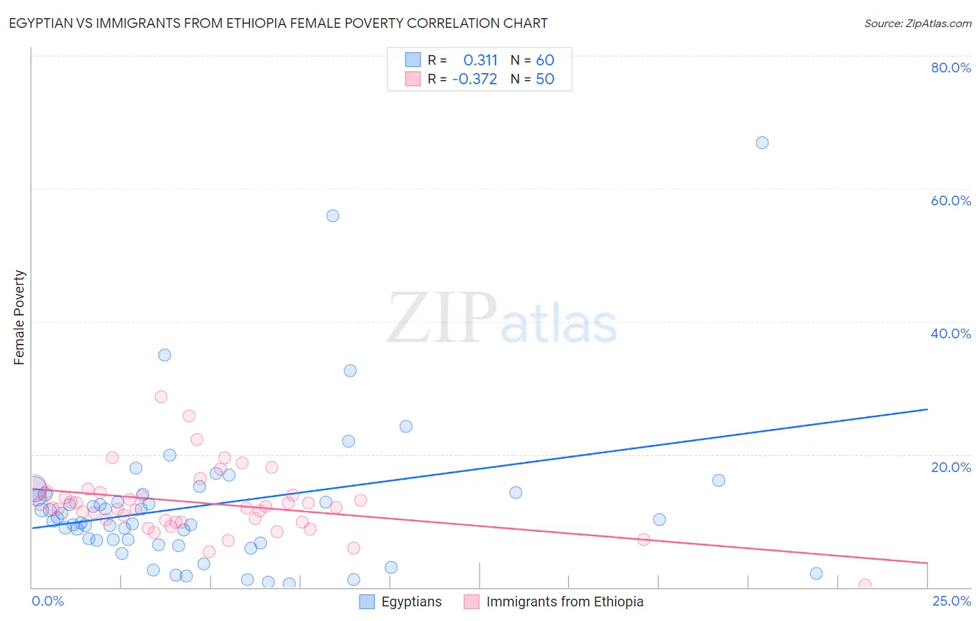 Egyptian vs Immigrants from Ethiopia Female Poverty