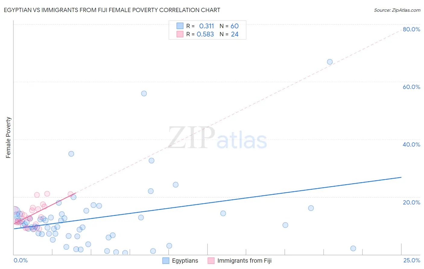 Egyptian vs Immigrants from Fiji Female Poverty