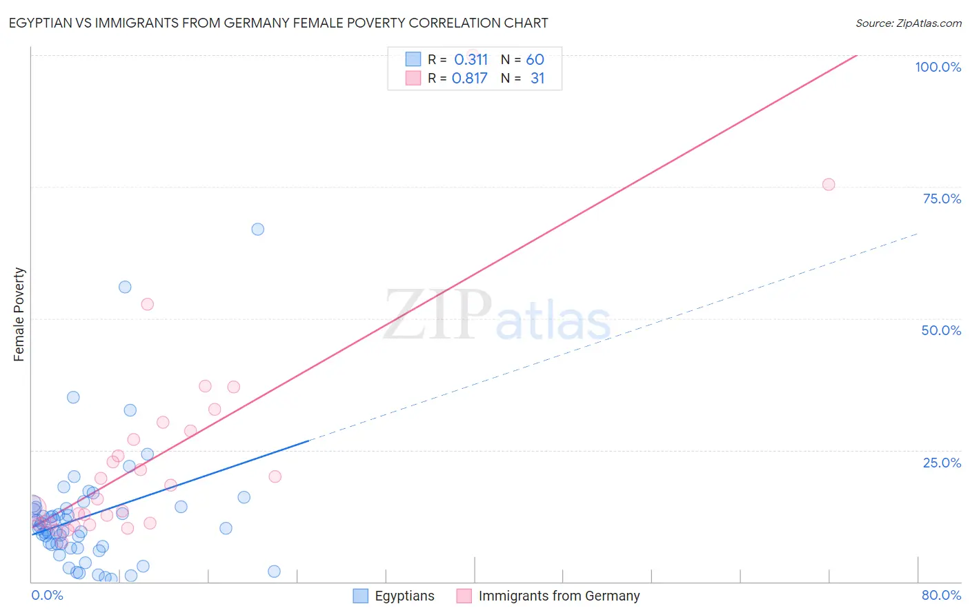 Egyptian vs Immigrants from Germany Female Poverty