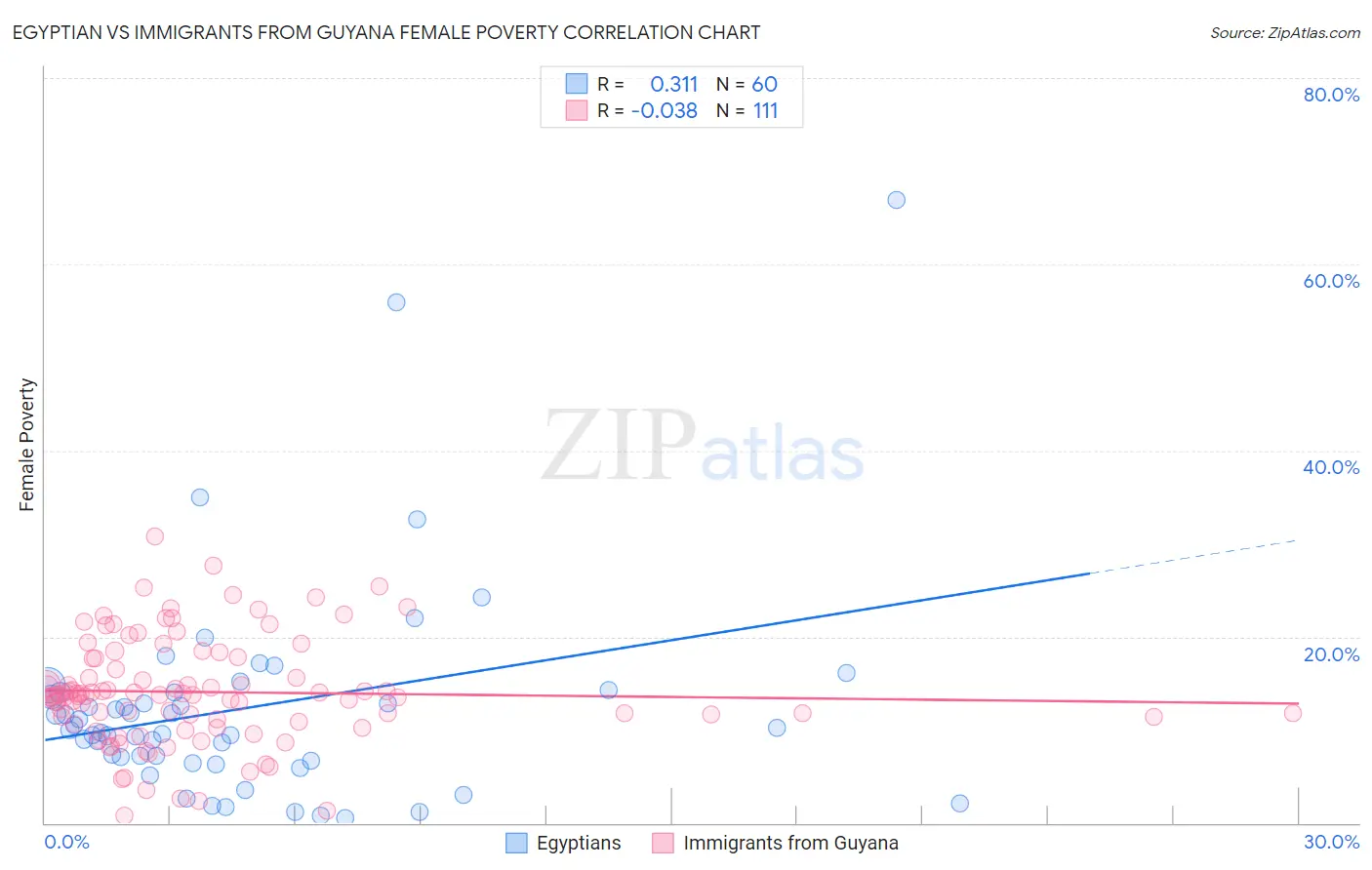 Egyptian vs Immigrants from Guyana Female Poverty