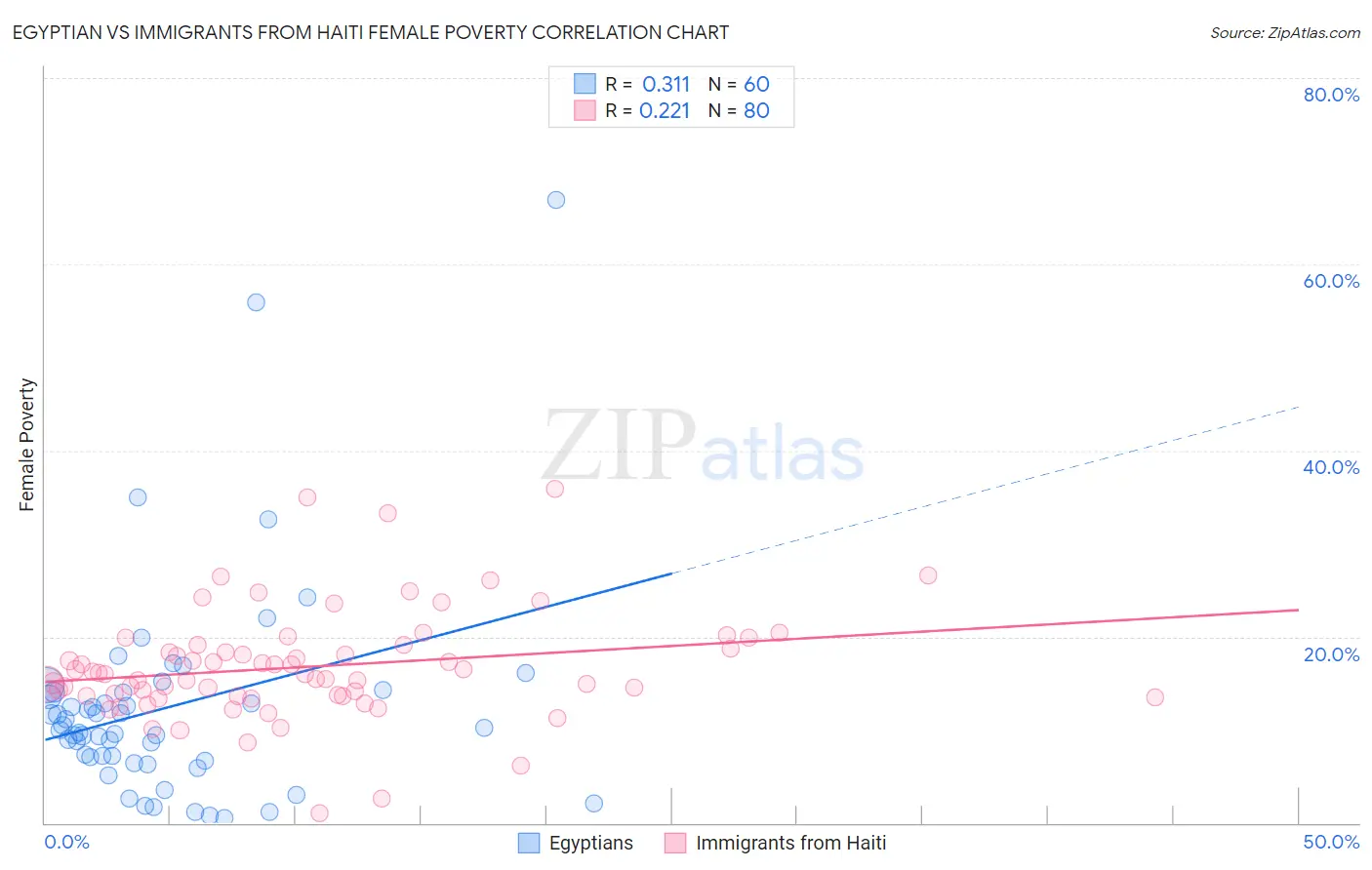 Egyptian vs Immigrants from Haiti Female Poverty