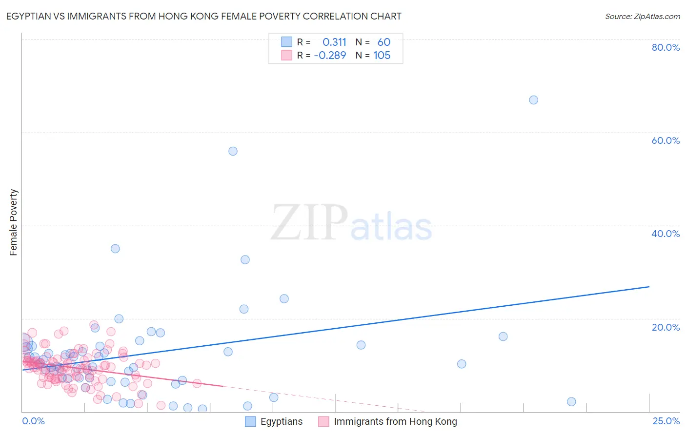 Egyptian vs Immigrants from Hong Kong Female Poverty