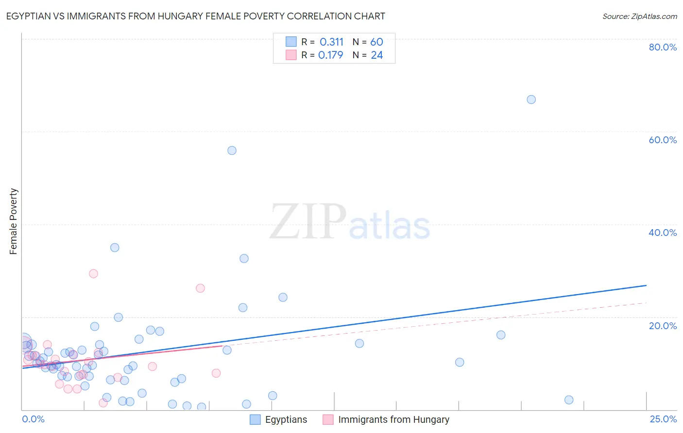 Egyptian vs Immigrants from Hungary Female Poverty
