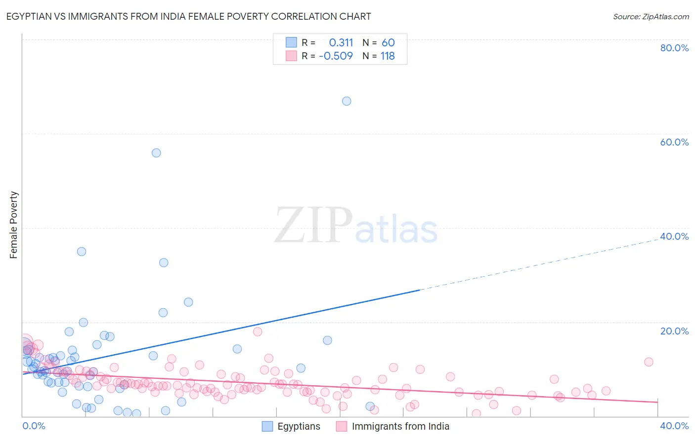 Egyptian vs Immigrants from India Female Poverty