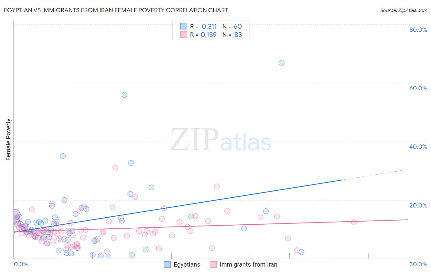 Egyptian vs Immigrants from Iran Female Poverty