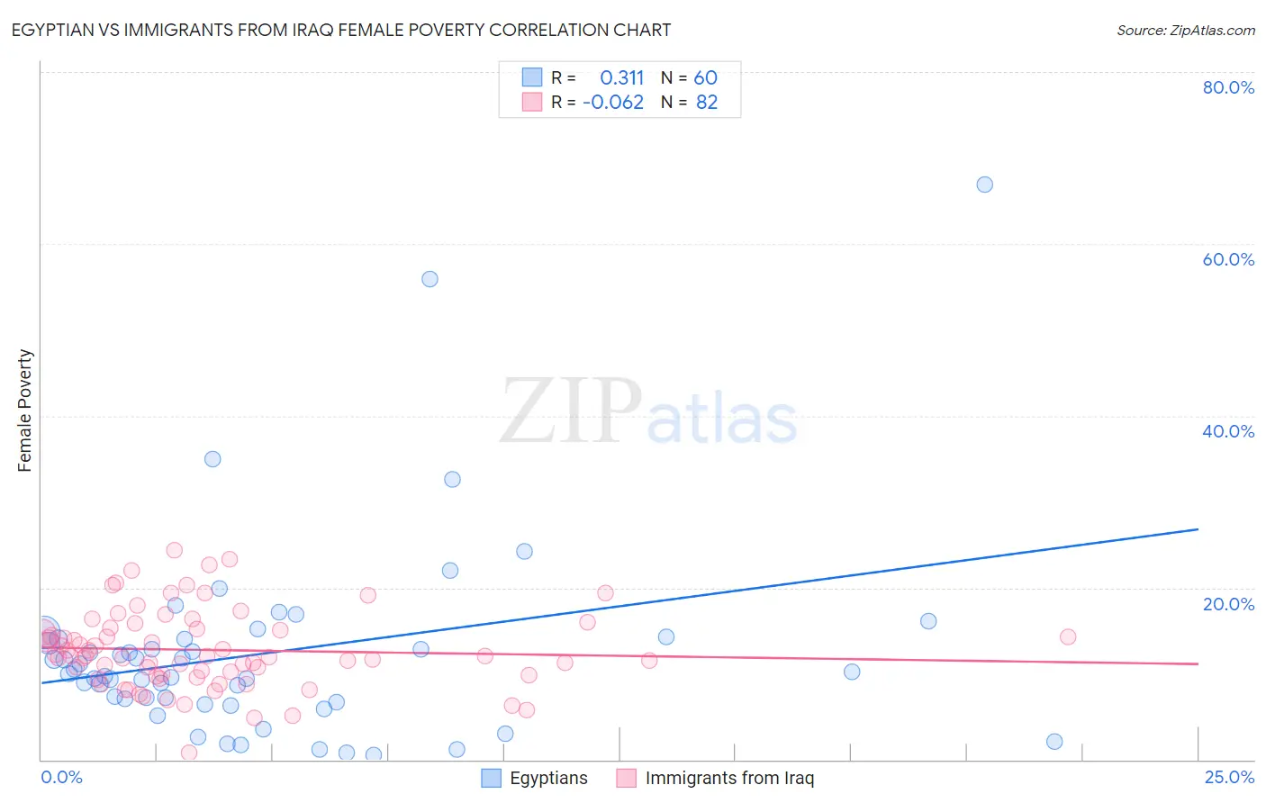 Egyptian vs Immigrants from Iraq Female Poverty