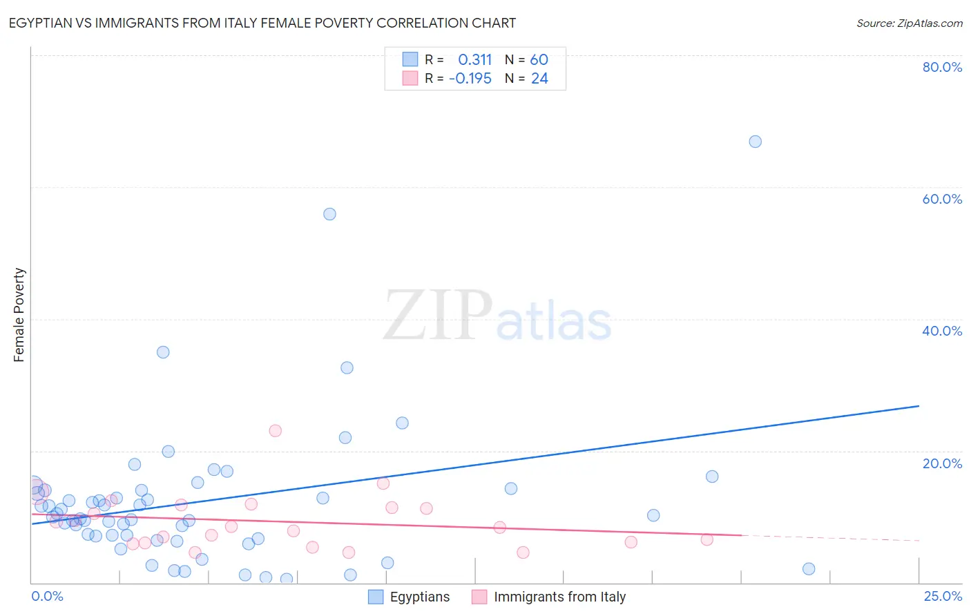 Egyptian vs Immigrants from Italy Female Poverty