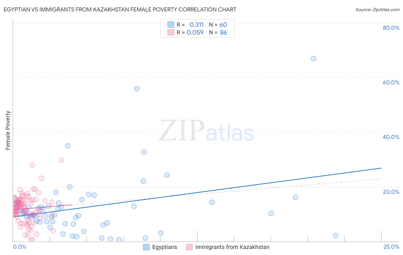 Egyptian vs Immigrants from Kazakhstan Female Poverty