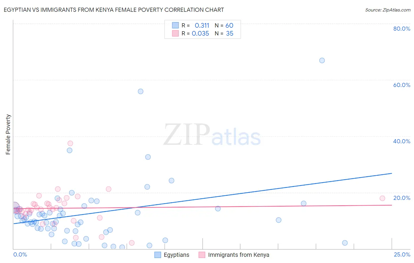 Egyptian vs Immigrants from Kenya Female Poverty