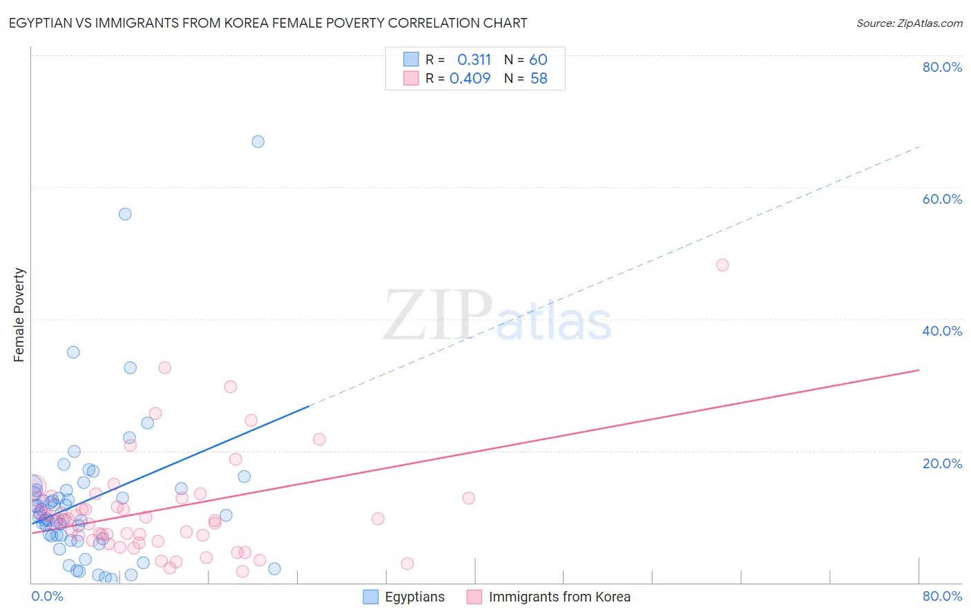 Egyptian vs Immigrants from Korea Female Poverty