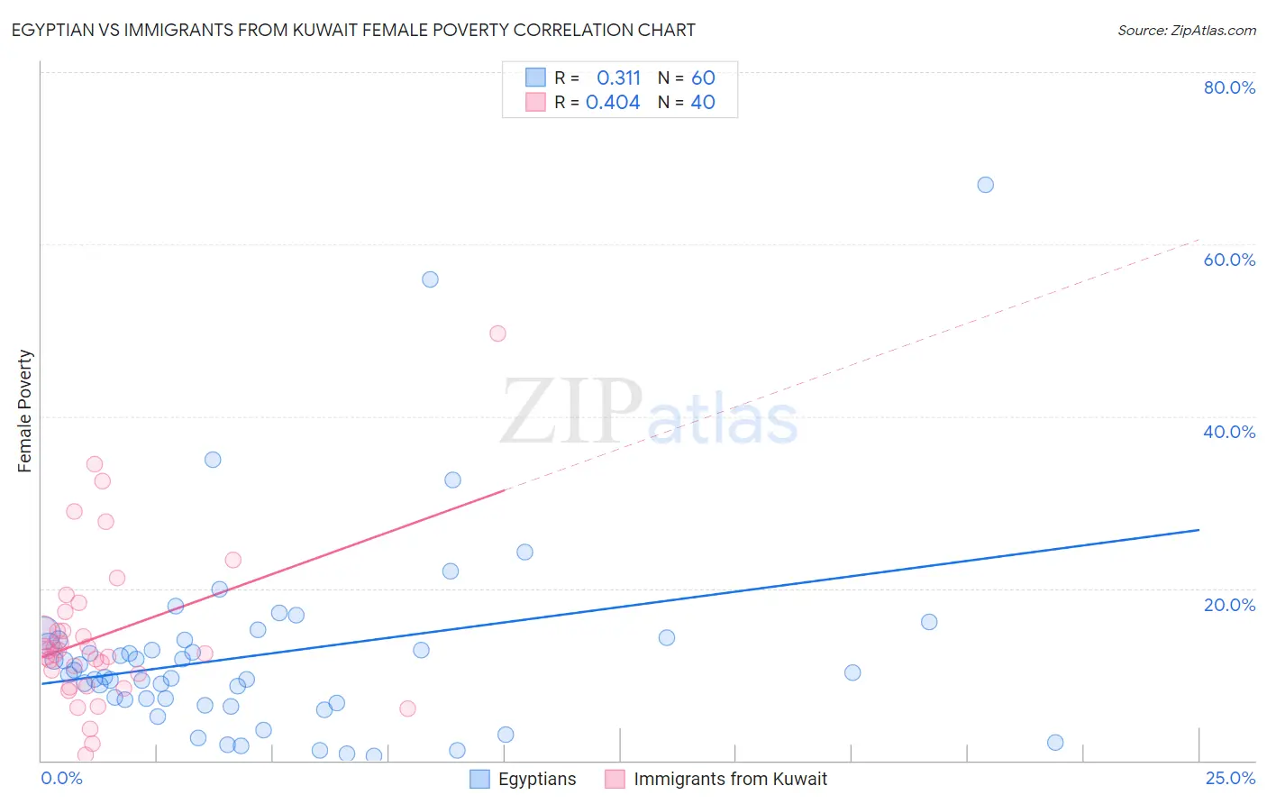 Egyptian vs Immigrants from Kuwait Female Poverty