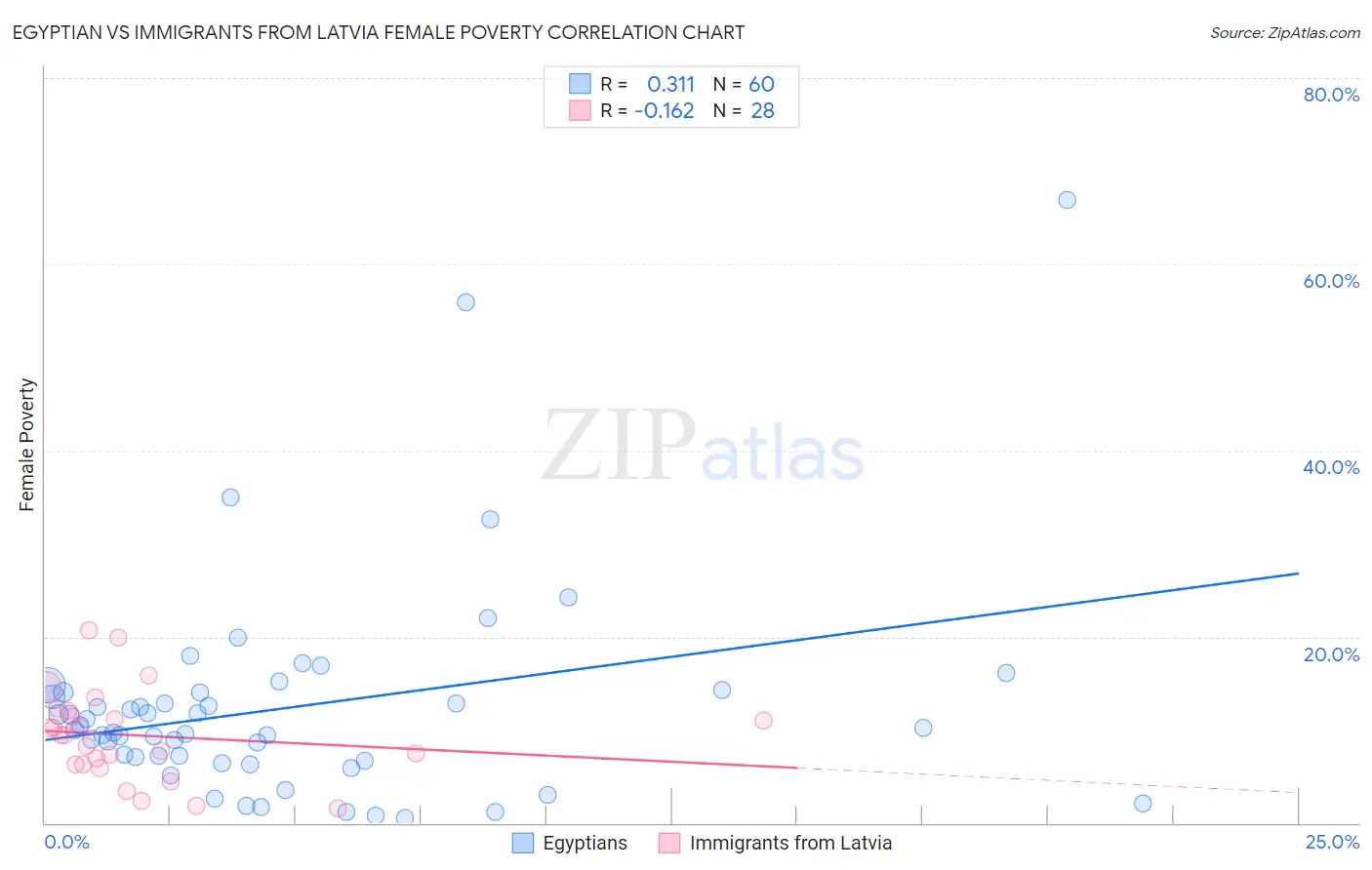 Egyptian vs Immigrants from Latvia Female Poverty