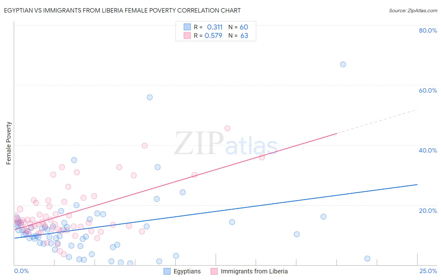 Egyptian vs Immigrants from Liberia Female Poverty