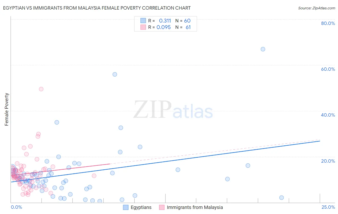 Egyptian vs Immigrants from Malaysia Female Poverty