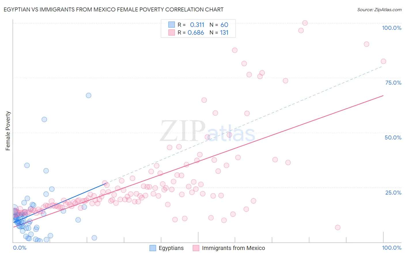 Egyptian vs Immigrants from Mexico Female Poverty