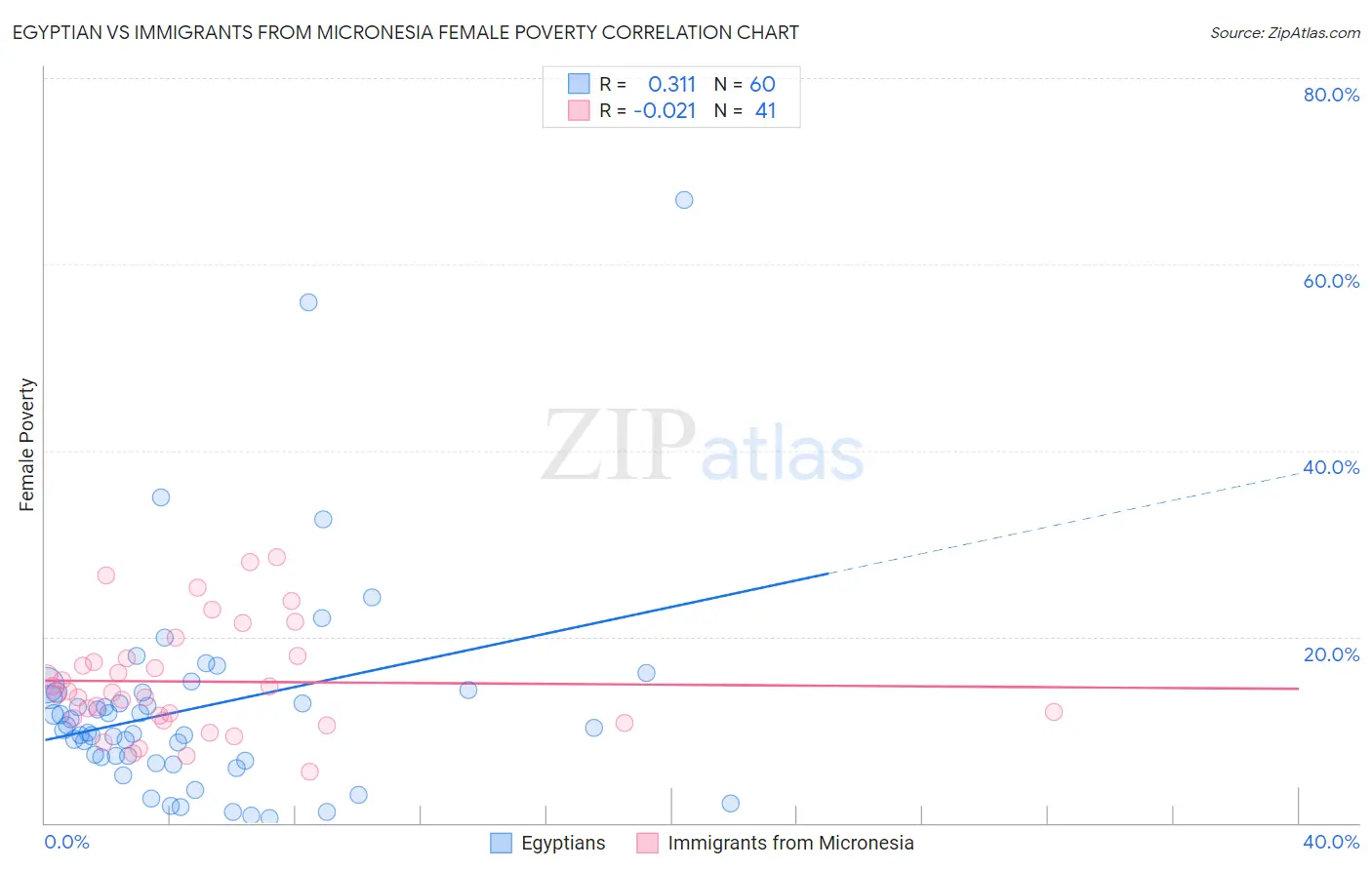 Egyptian vs Immigrants from Micronesia Female Poverty