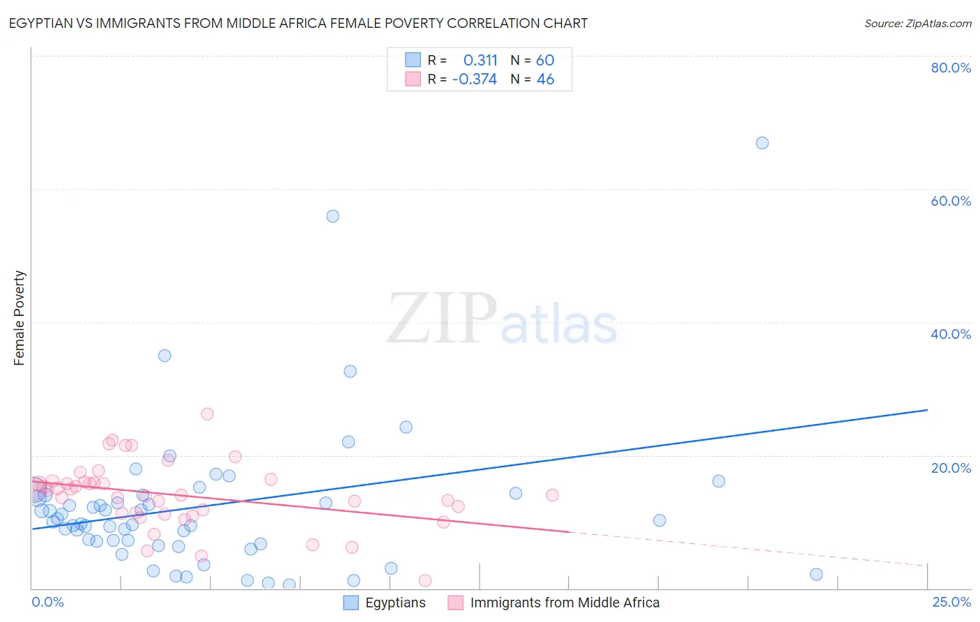 Egyptian vs Immigrants from Middle Africa Female Poverty