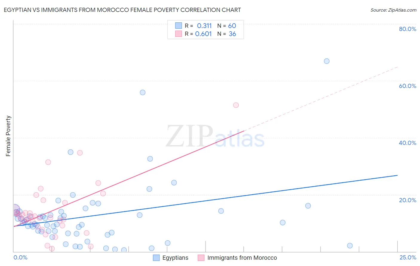 Egyptian vs Immigrants from Morocco Female Poverty