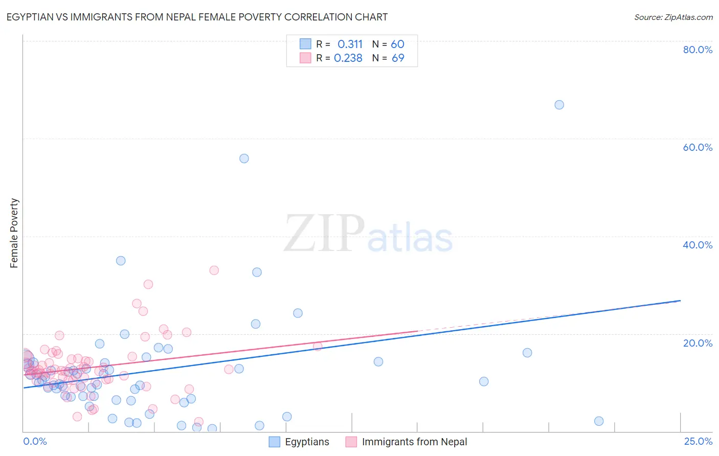 Egyptian vs Immigrants from Nepal Female Poverty