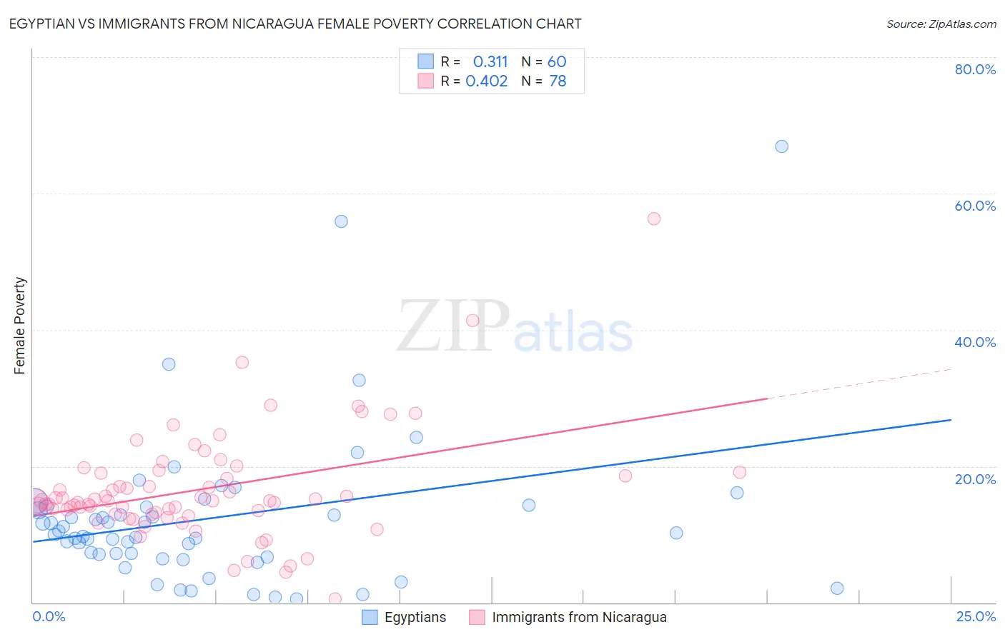 Egyptian vs Immigrants from Nicaragua Female Poverty