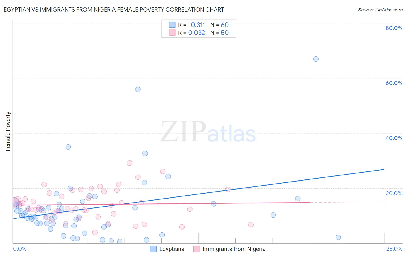 Egyptian vs Immigrants from Nigeria Female Poverty