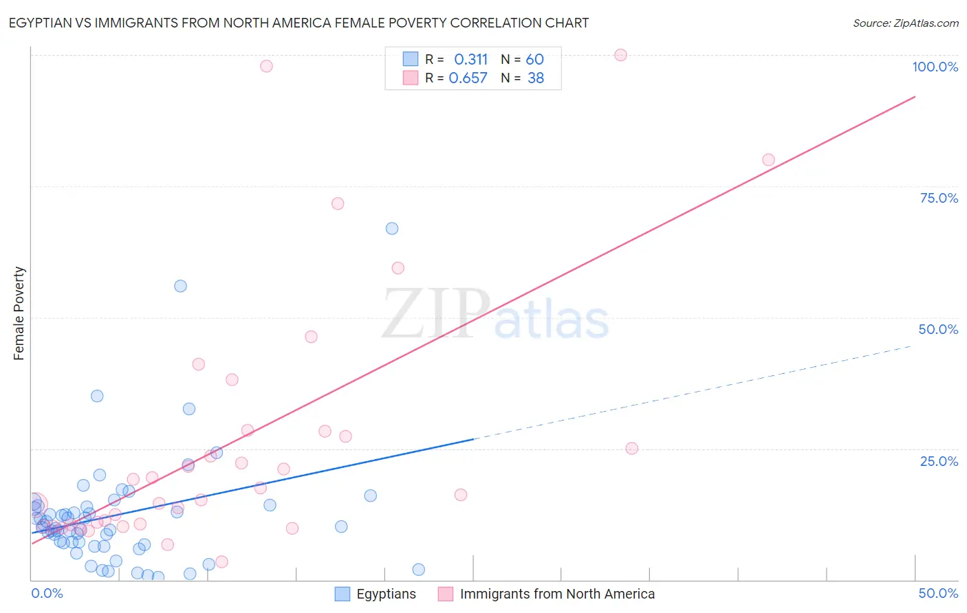 Egyptian vs Immigrants from North America Female Poverty