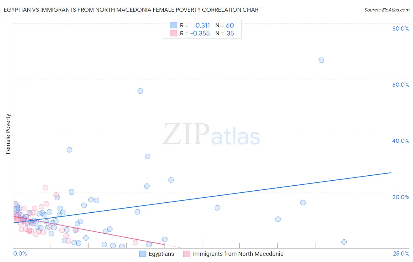Egyptian vs Immigrants from North Macedonia Female Poverty