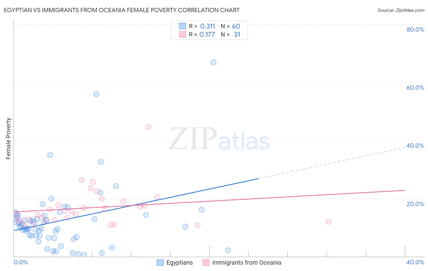 Egyptian vs Immigrants from Oceania Female Poverty