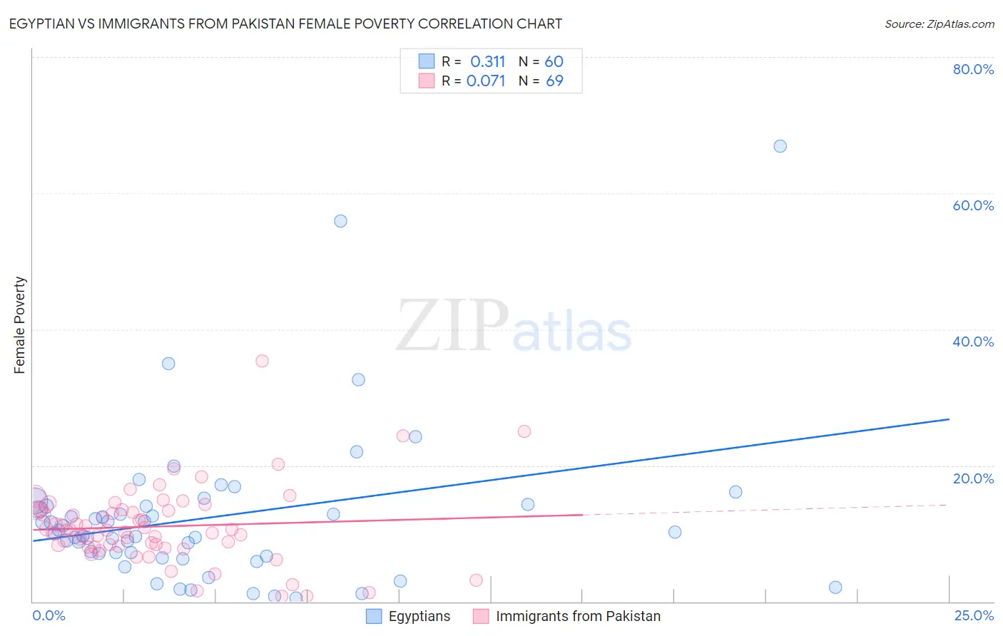 Egyptian vs Immigrants from Pakistan Female Poverty