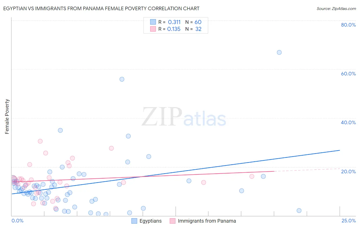 Egyptian vs Immigrants from Panama Female Poverty