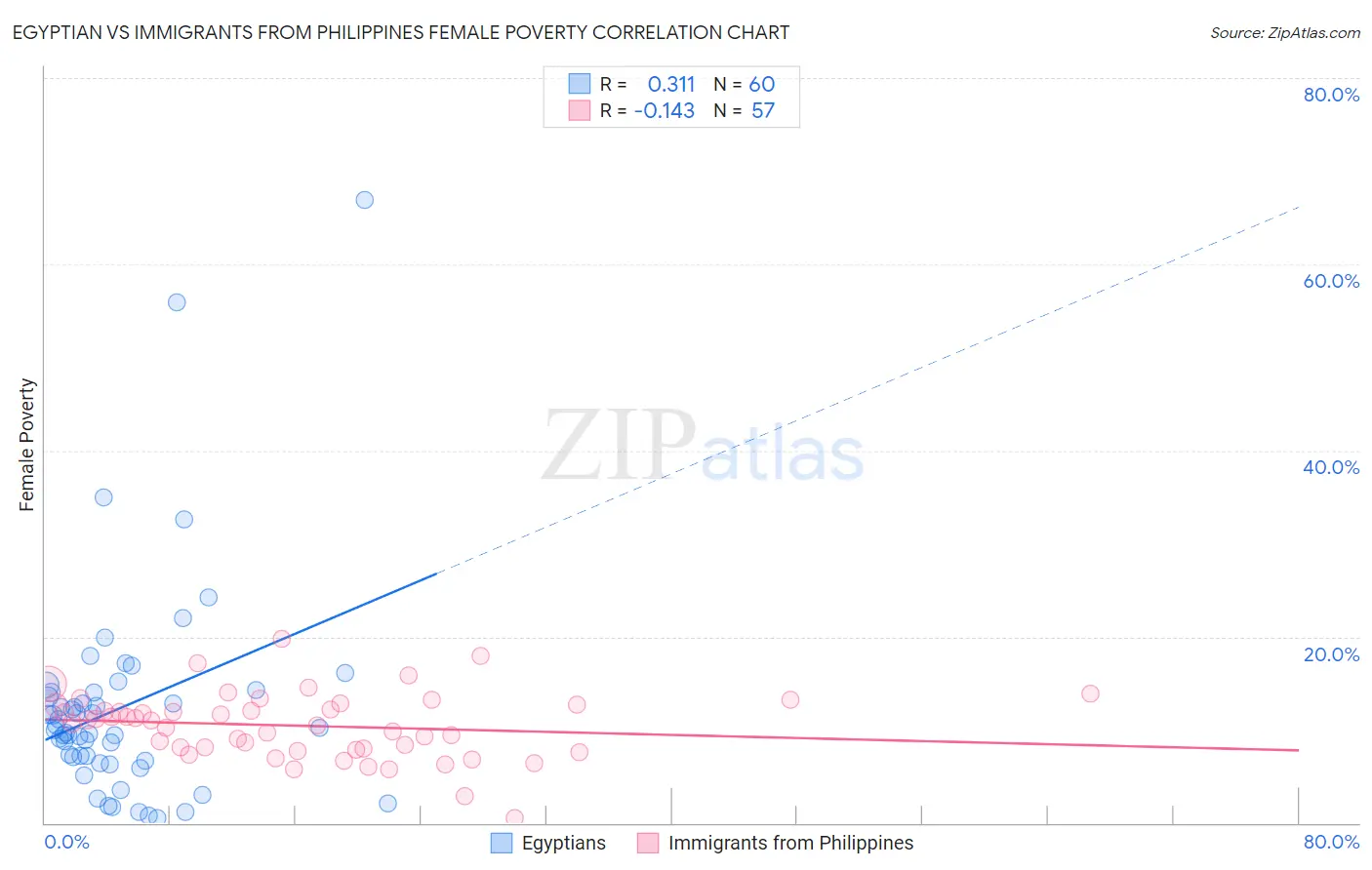 Egyptian vs Immigrants from Philippines Female Poverty