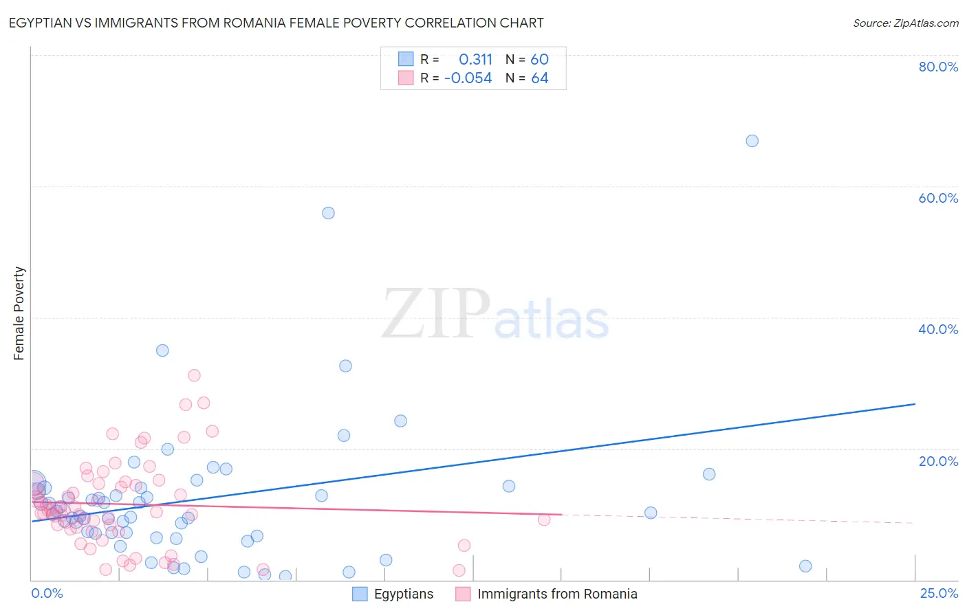 Egyptian vs Immigrants from Romania Female Poverty