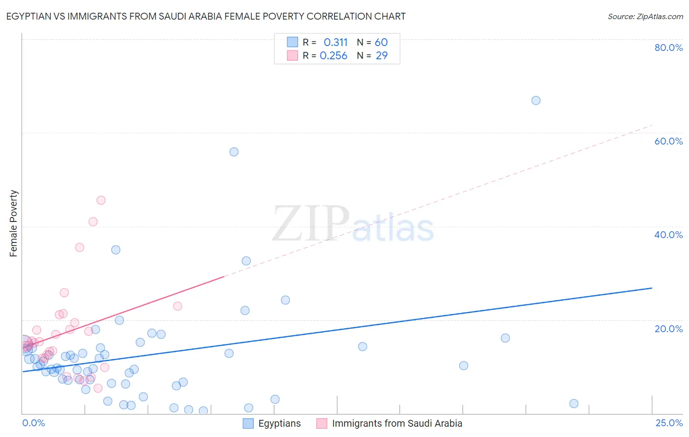 Egyptian vs Immigrants from Saudi Arabia Female Poverty