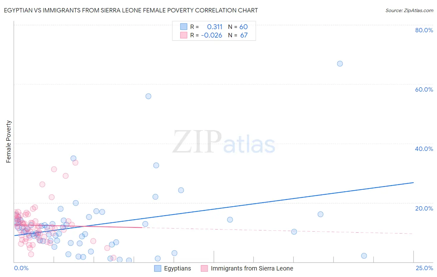 Egyptian vs Immigrants from Sierra Leone Female Poverty