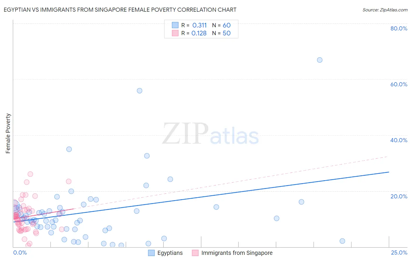 Egyptian vs Immigrants from Singapore Female Poverty