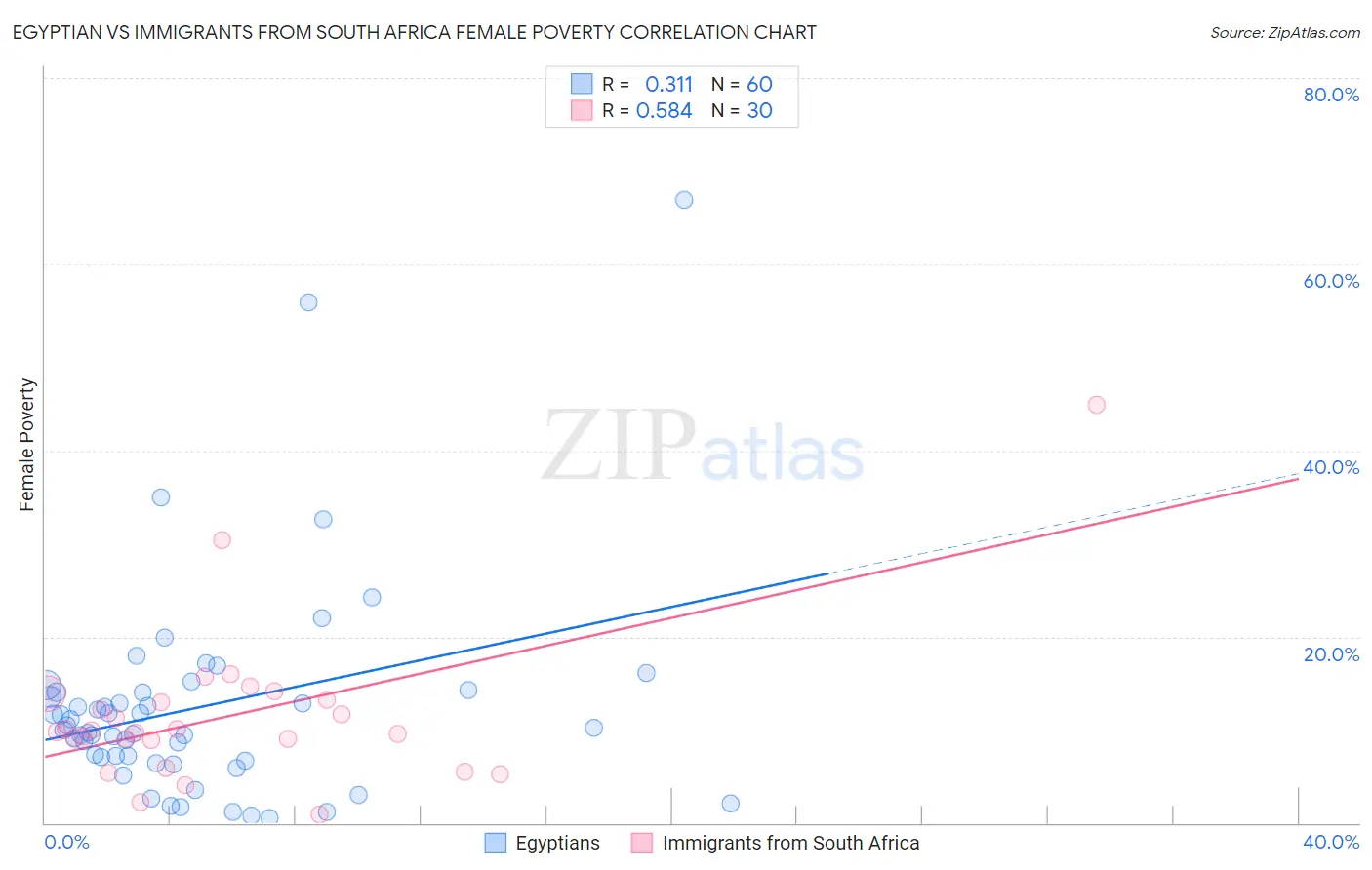 Egyptian vs Immigrants from South Africa Female Poverty